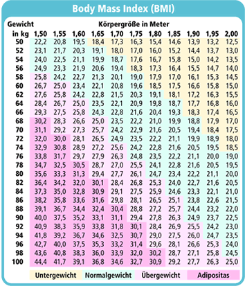 Tabelle frau 22 bmi BMI Tabelle